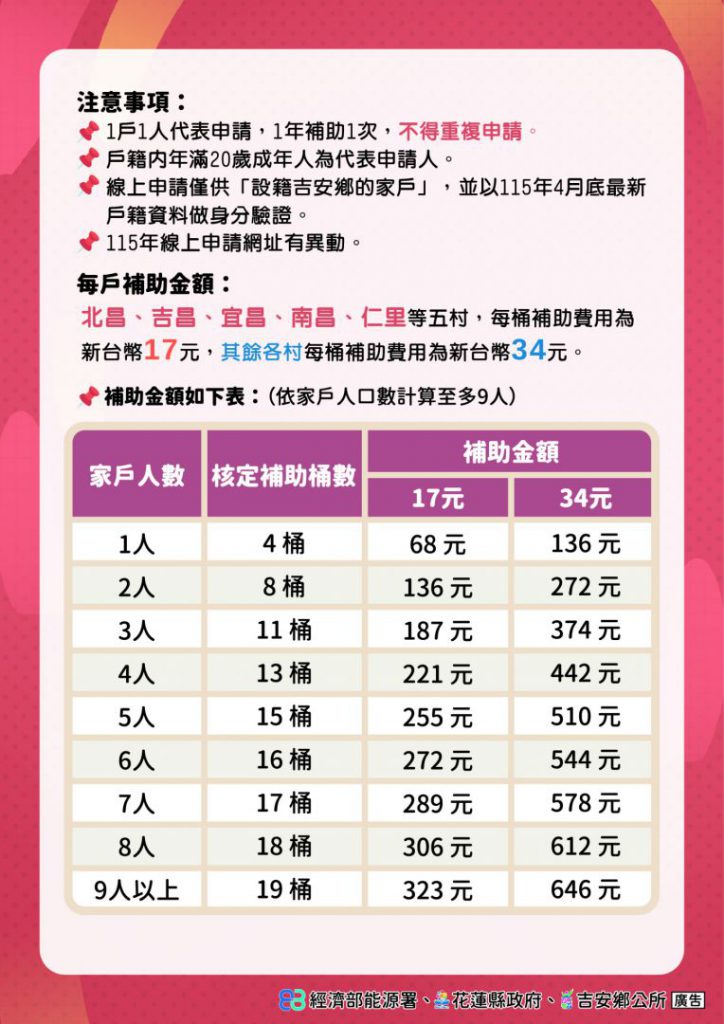 【吉安鄉115年桶裝瓦斯補助申請5月開跑 游淑貞提醒鄉親及早送件 家戶最高可領646元】插图1