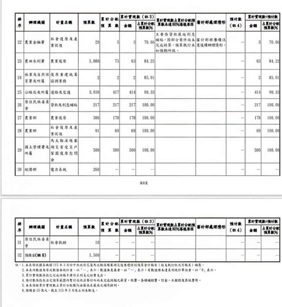【審計部：中央政府花蓮馬太鞍溪堰塞湖災後重建特別預算執行情形】插图3