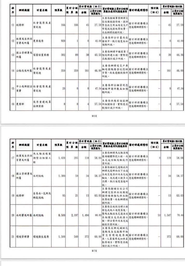 【審計部：中央政府花蓮馬太鞍溪堰塞湖災後重建特別預算執行情形】插图2