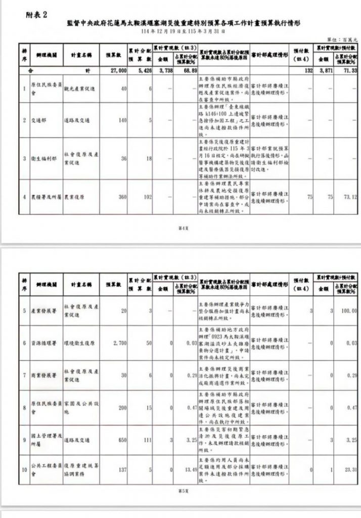 【審計部：中央政府花蓮馬太鞍溪堰塞湖災後重建特別預算執行情形】插图1