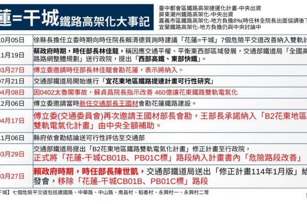 【賴淸德的中央政府執政團隊在搞什麼飛機？到底！？》中國國民黨花蓮縣議會黨團譴責交通部 刪除花蓮危險路段改善計畫】缩略图